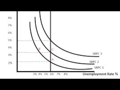 The Phillips Curve